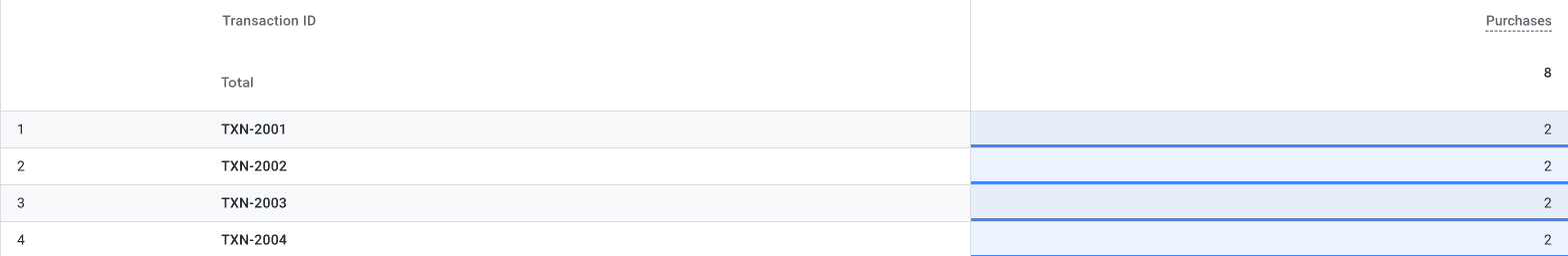 GA4 Explore Free Form report with Transaction ID as the row dimension and Purchases as the metric, showing every transaction ID counted twice